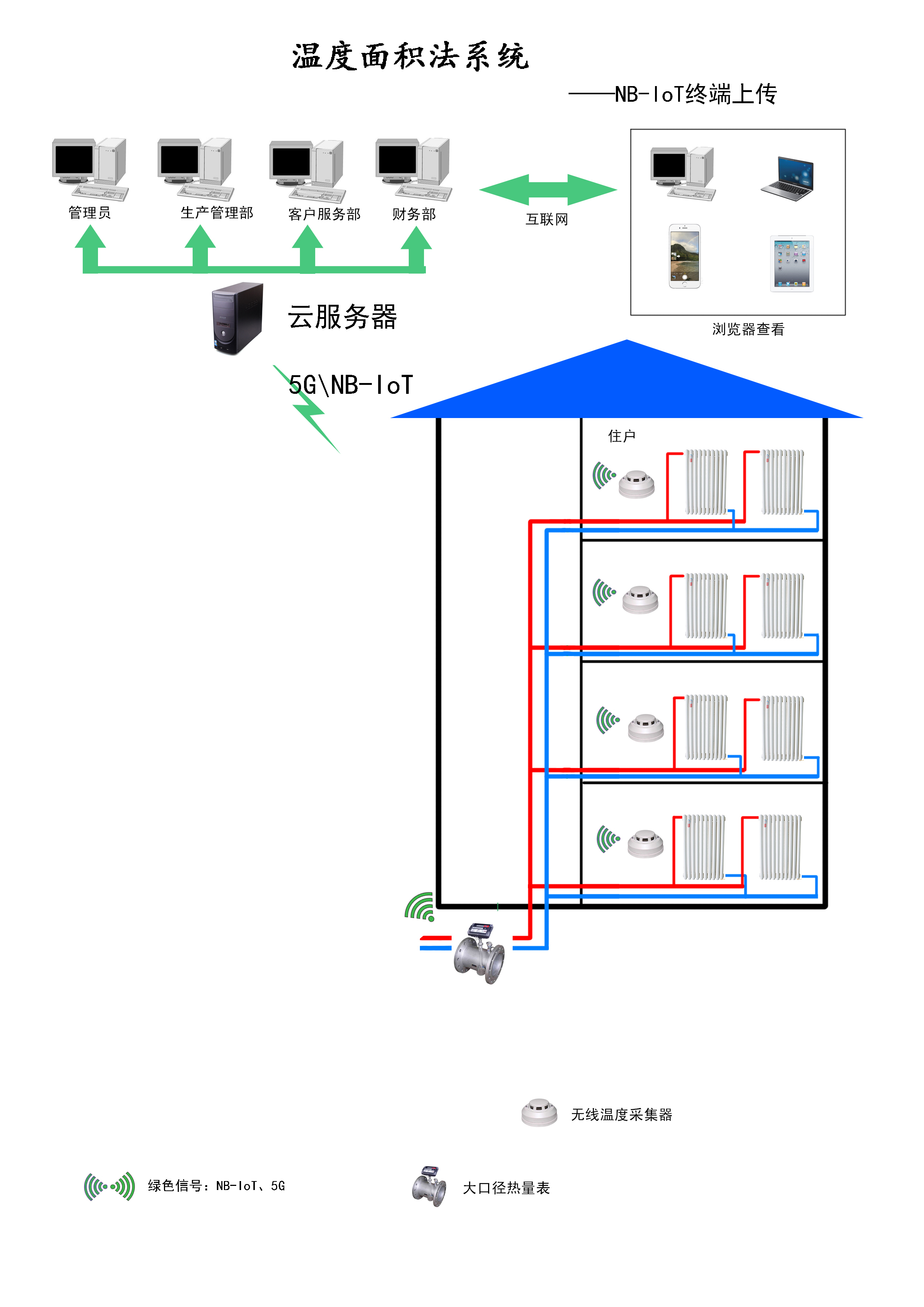 溫度面積法系統-終端上傳